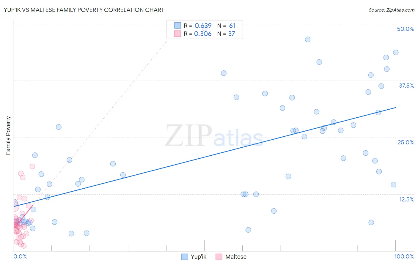 Yup'ik vs Maltese Family Poverty