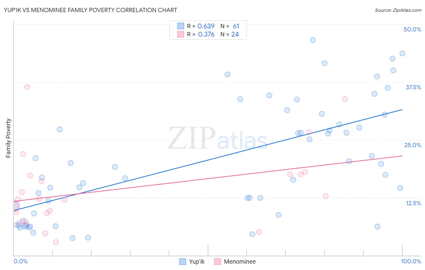 Yup'ik vs Menominee Family Poverty