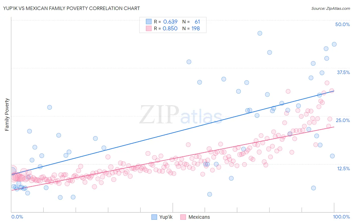 Yup'ik vs Mexican Family Poverty