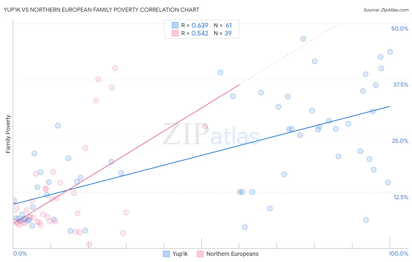 Yup'ik vs Northern European Family Poverty