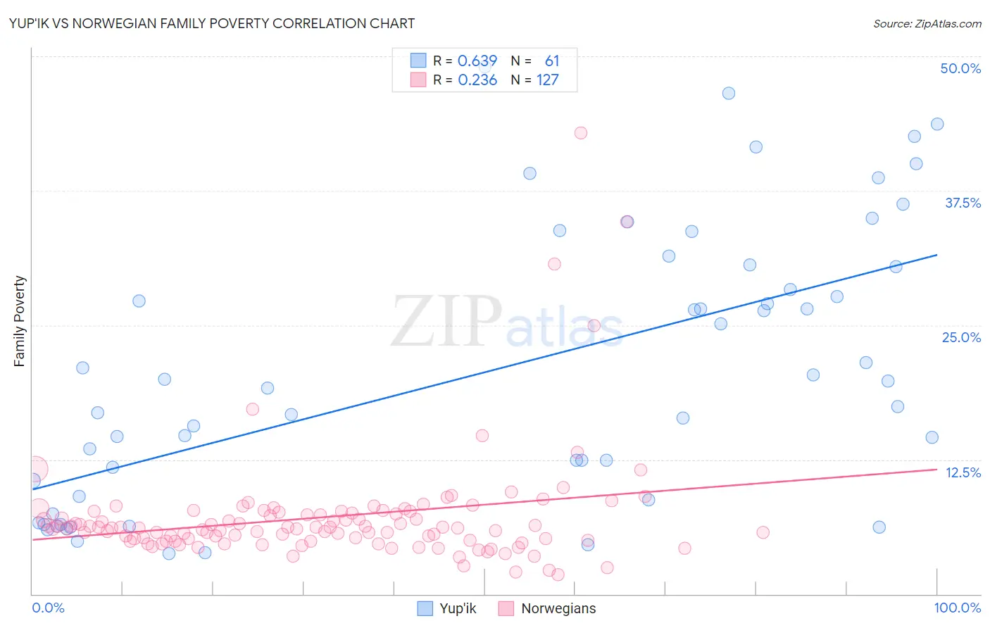 Yup'ik vs Norwegian Family Poverty