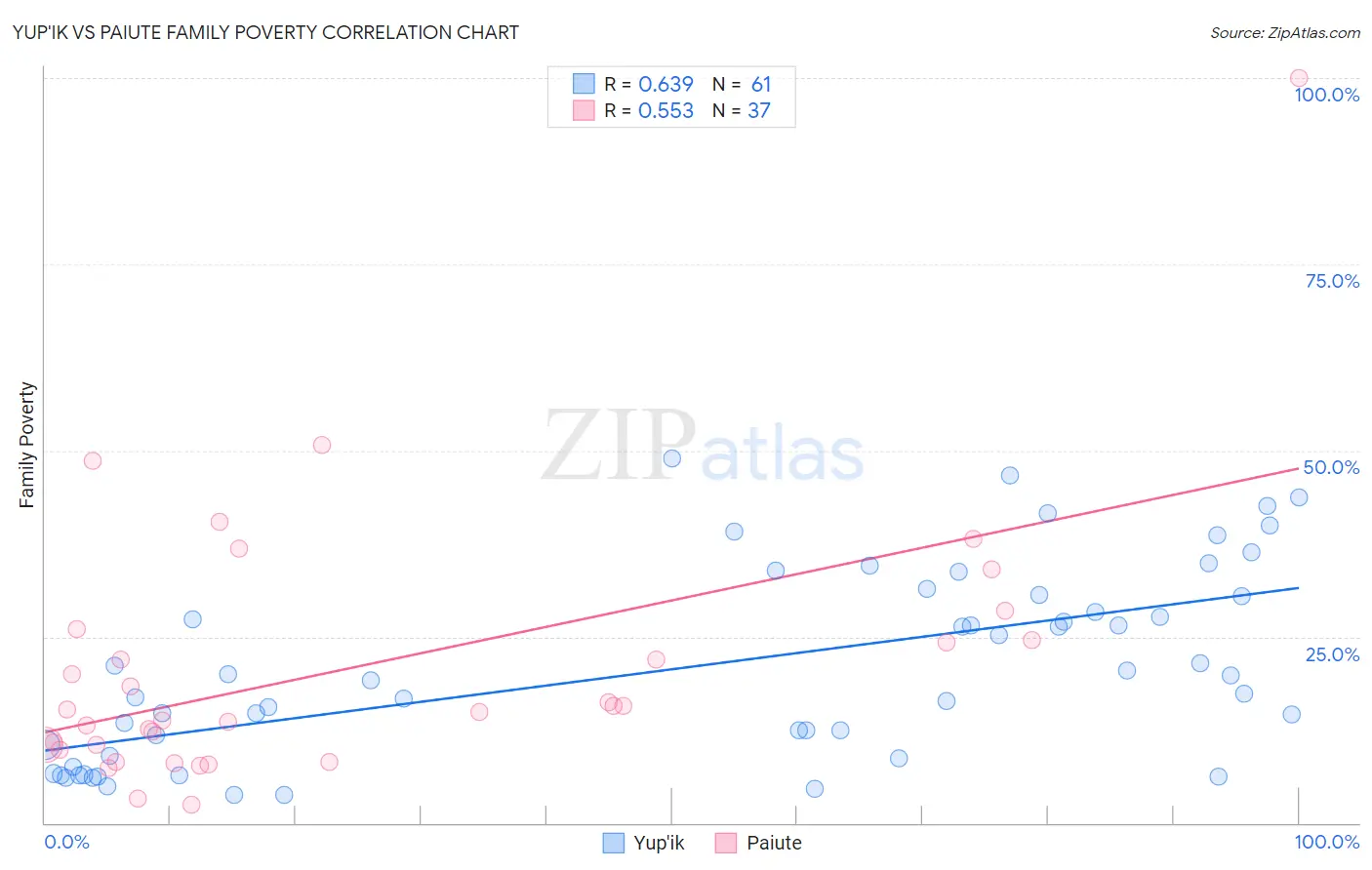 Yup'ik vs Paiute Family Poverty
