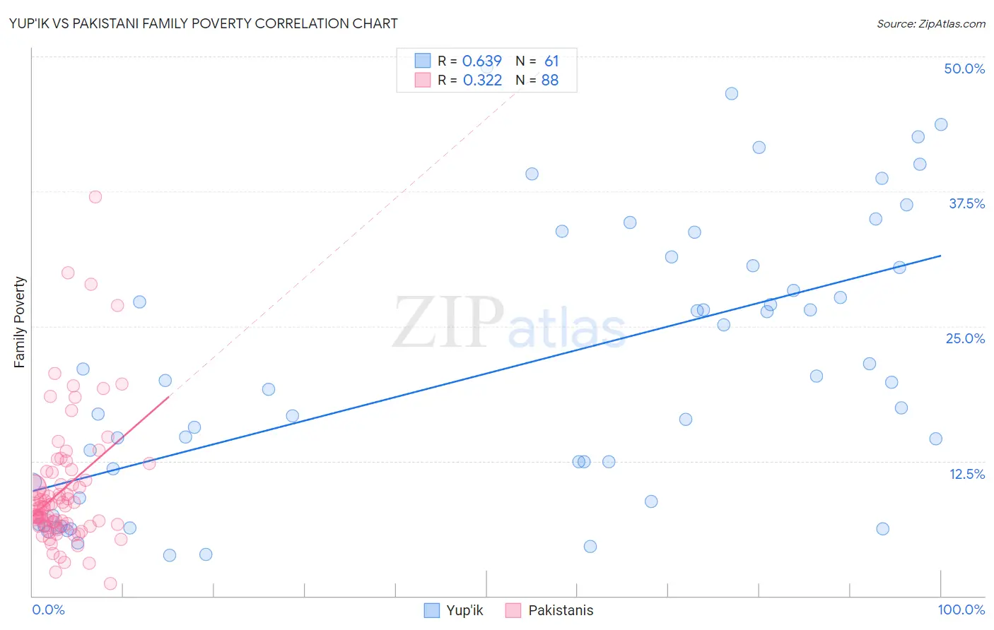Yup'ik vs Pakistani Family Poverty