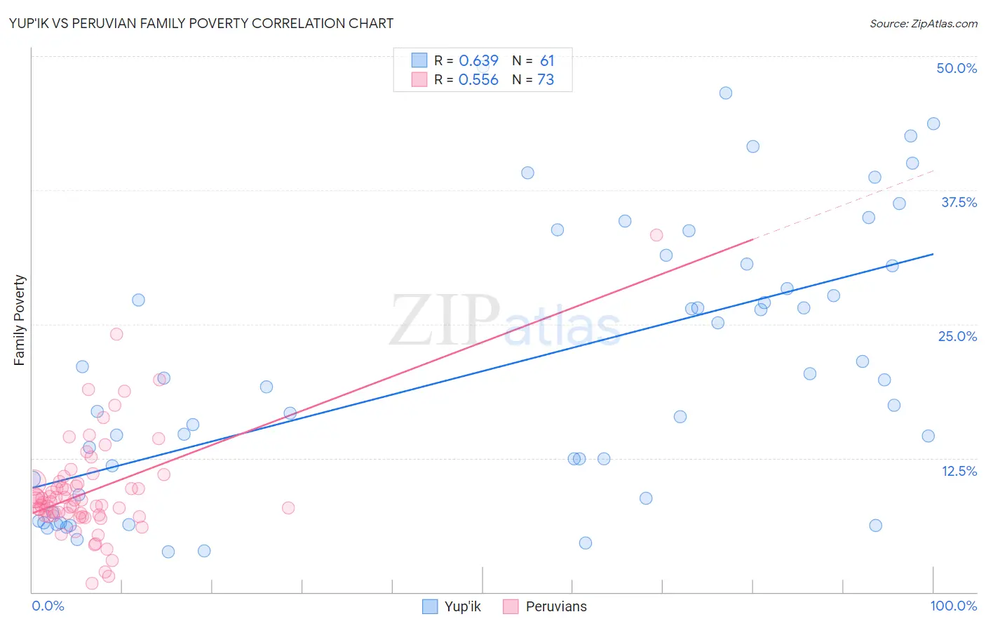 Yup'ik vs Peruvian Family Poverty