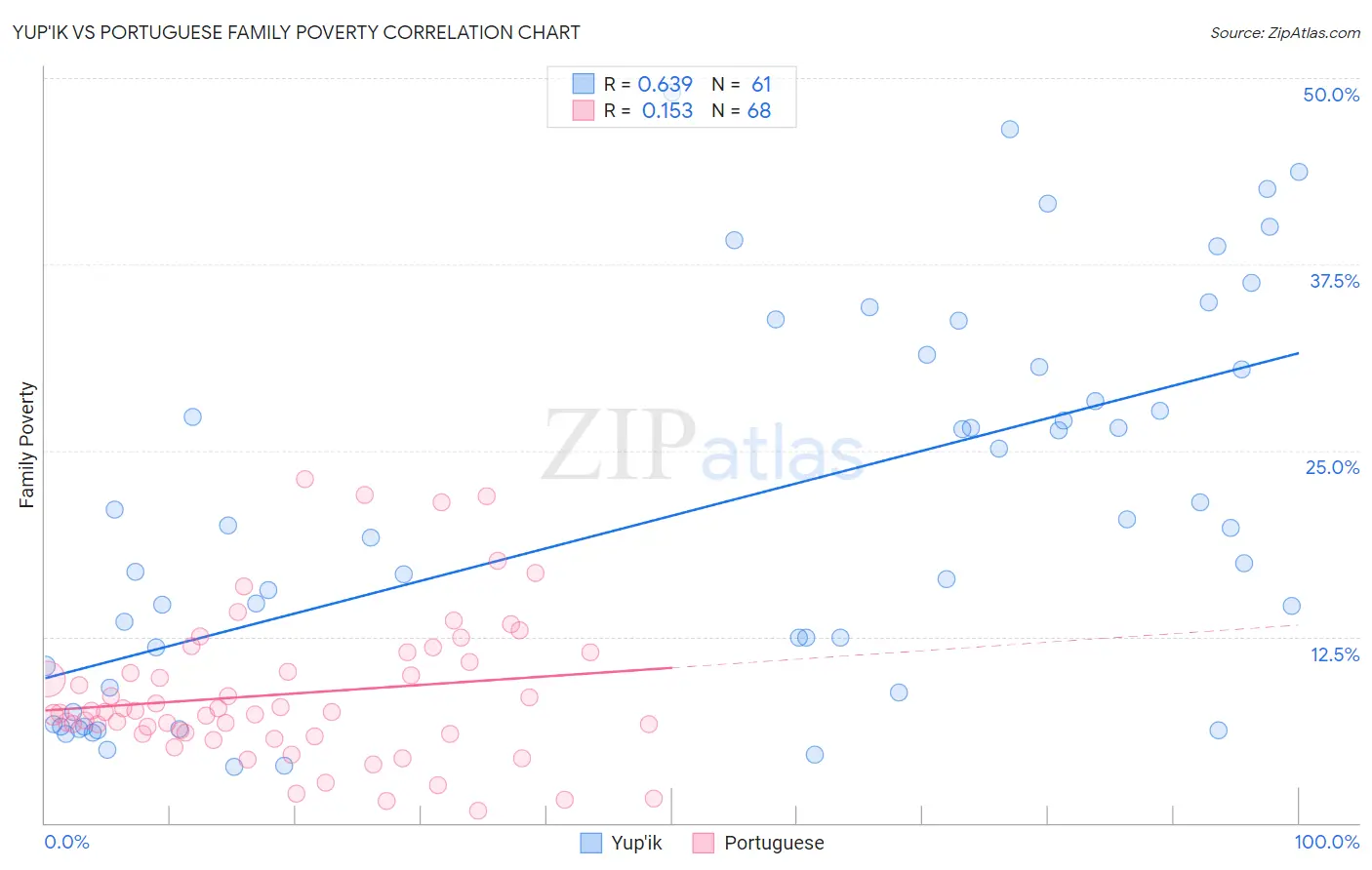 Yup'ik vs Portuguese Family Poverty