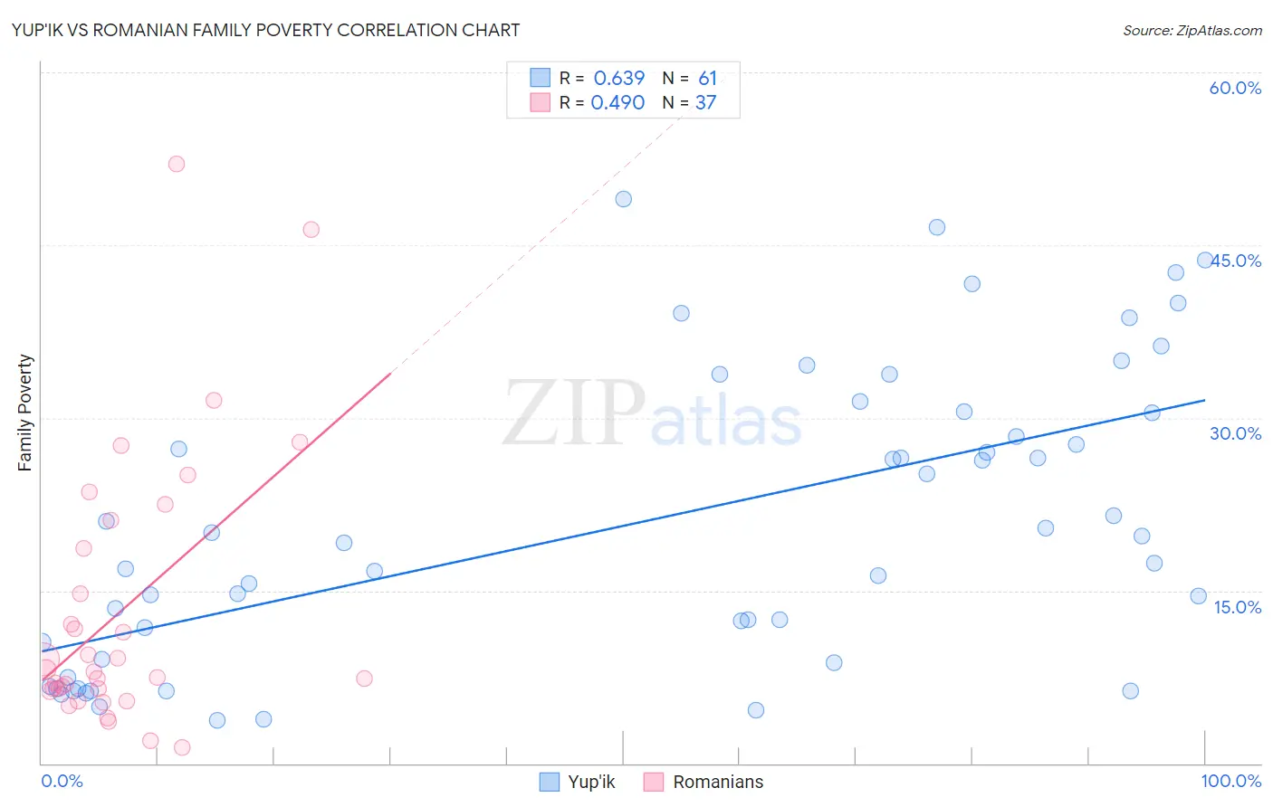 Yup'ik vs Romanian Family Poverty