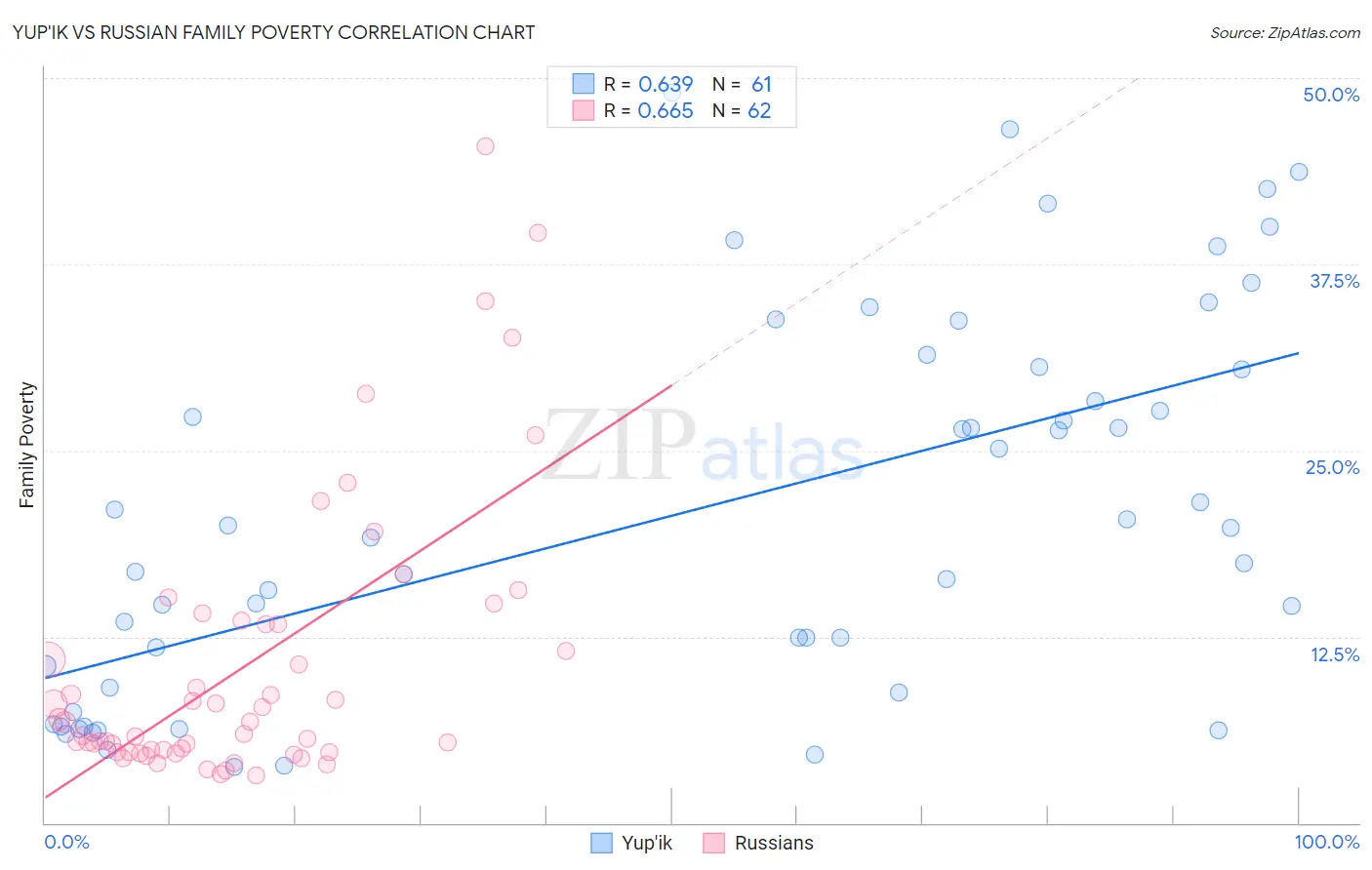 Yup'ik vs Russian Family Poverty