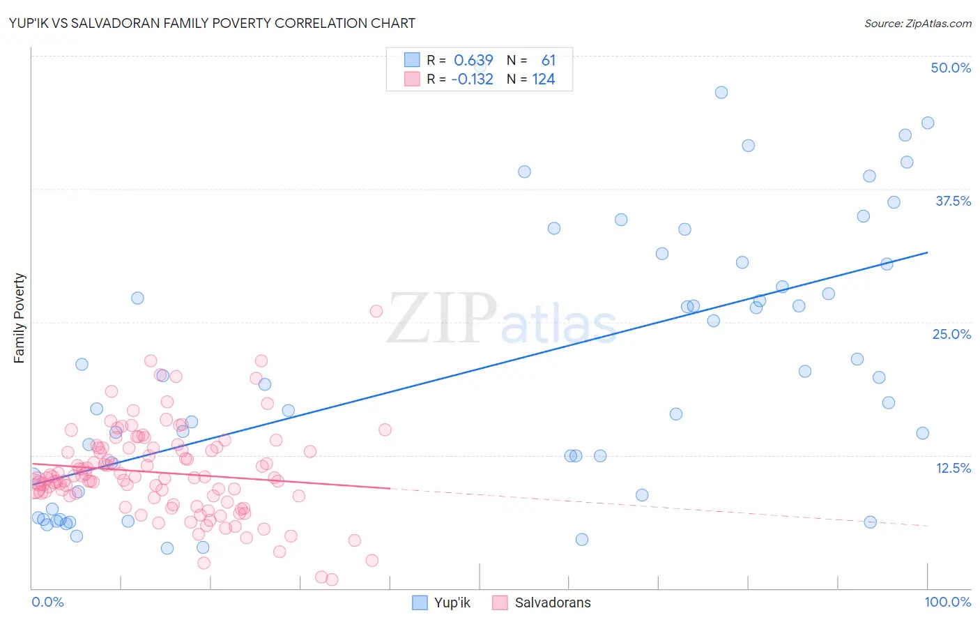 Yup'ik vs Salvadoran Family Poverty