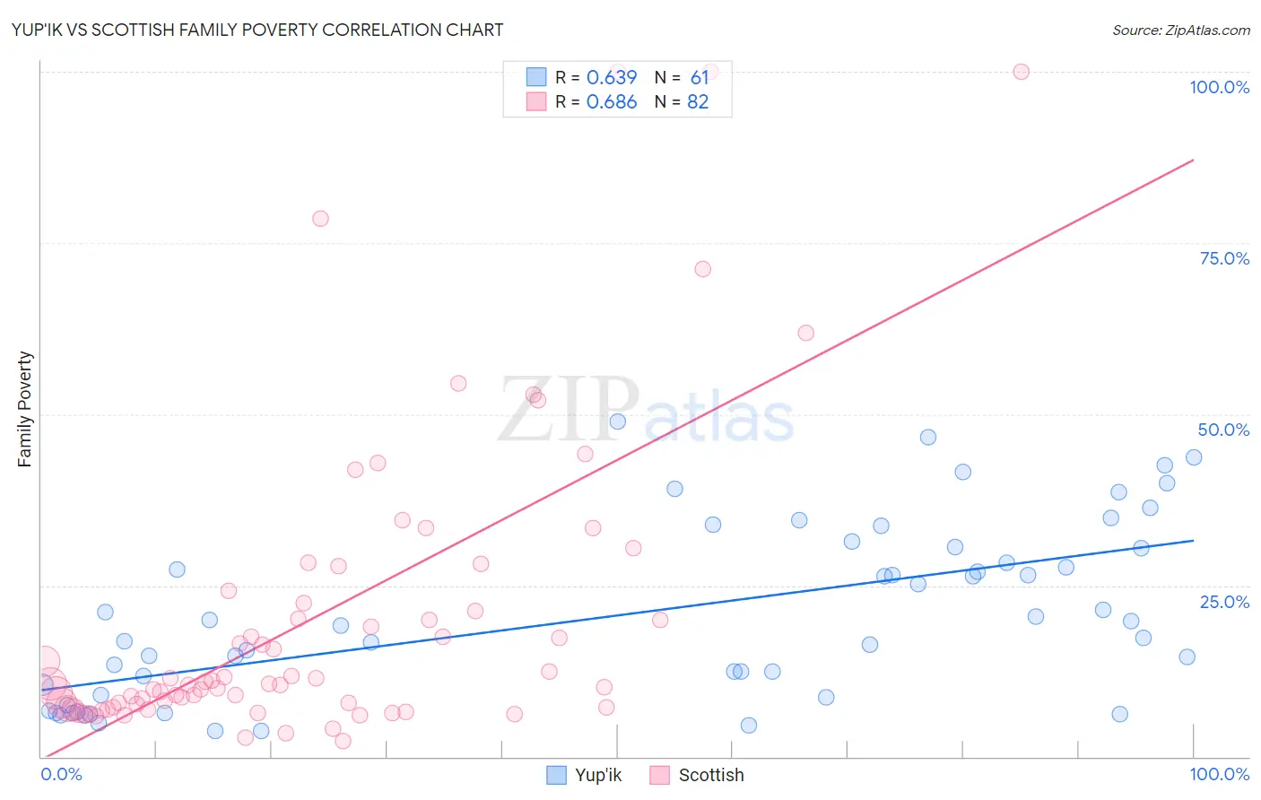 Yup'ik vs Scottish Family Poverty