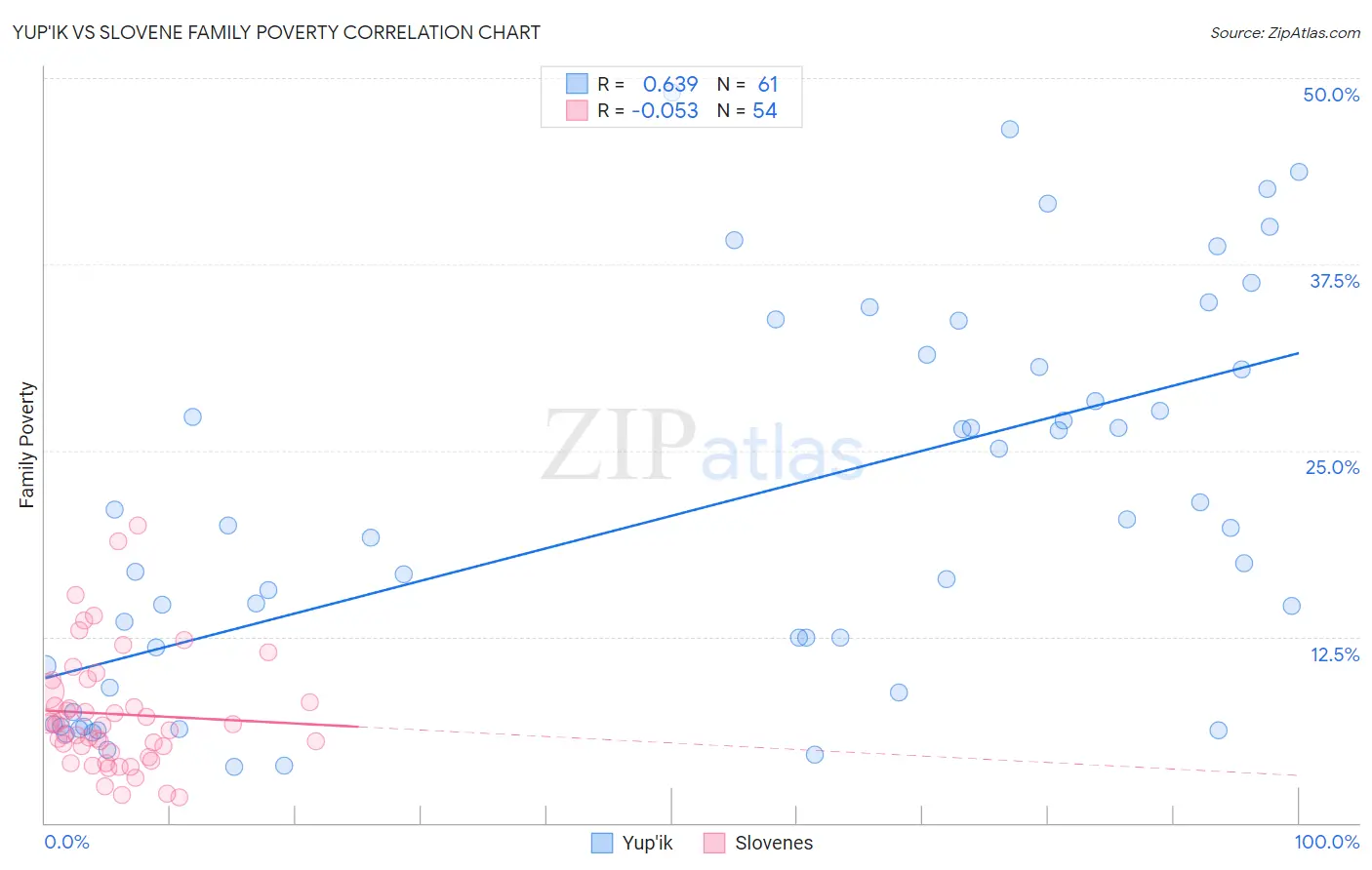 Yup'ik vs Slovene Family Poverty