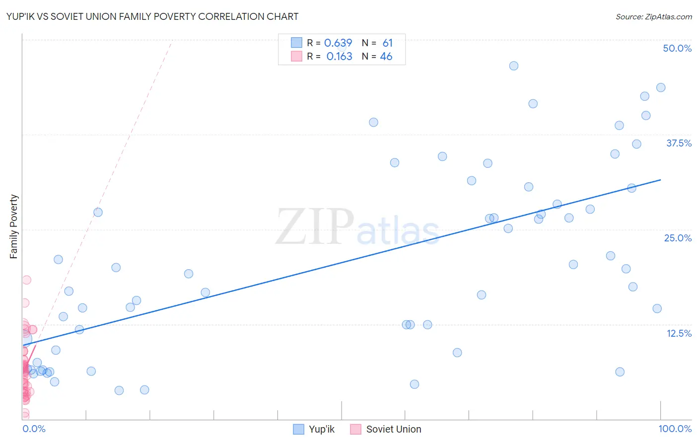 Yup'ik vs Soviet Union Family Poverty
