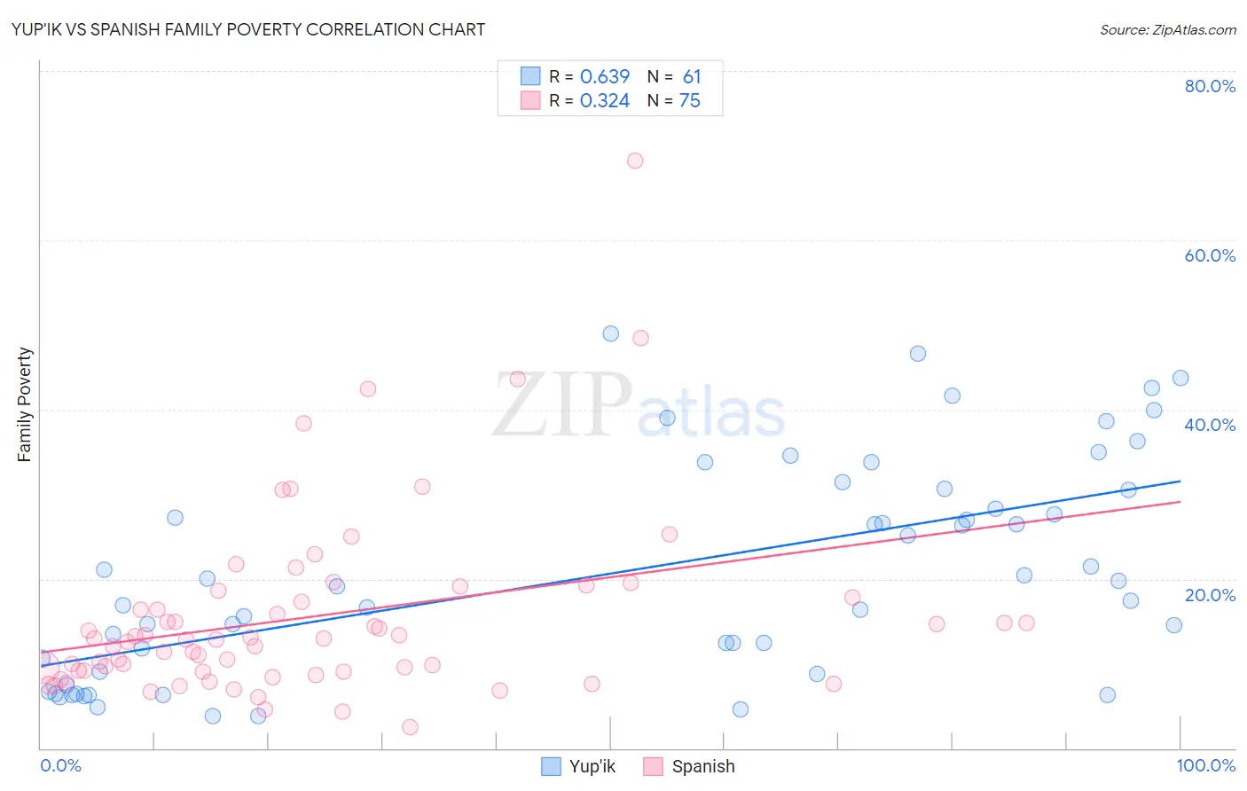 Yup'ik vs Spanish Family Poverty