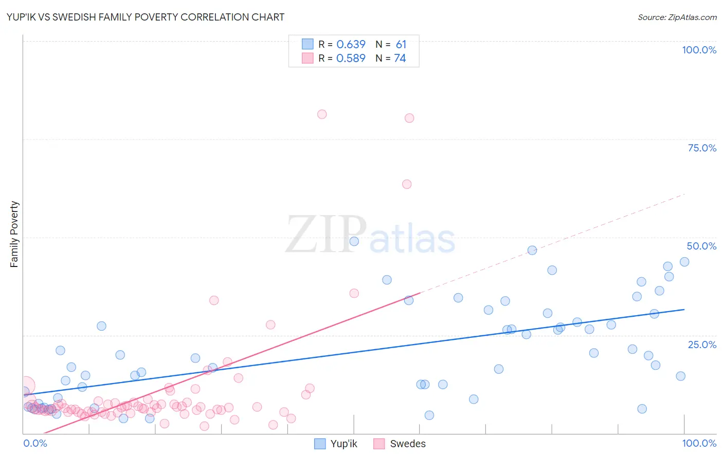 Yup'ik vs Swedish Family Poverty