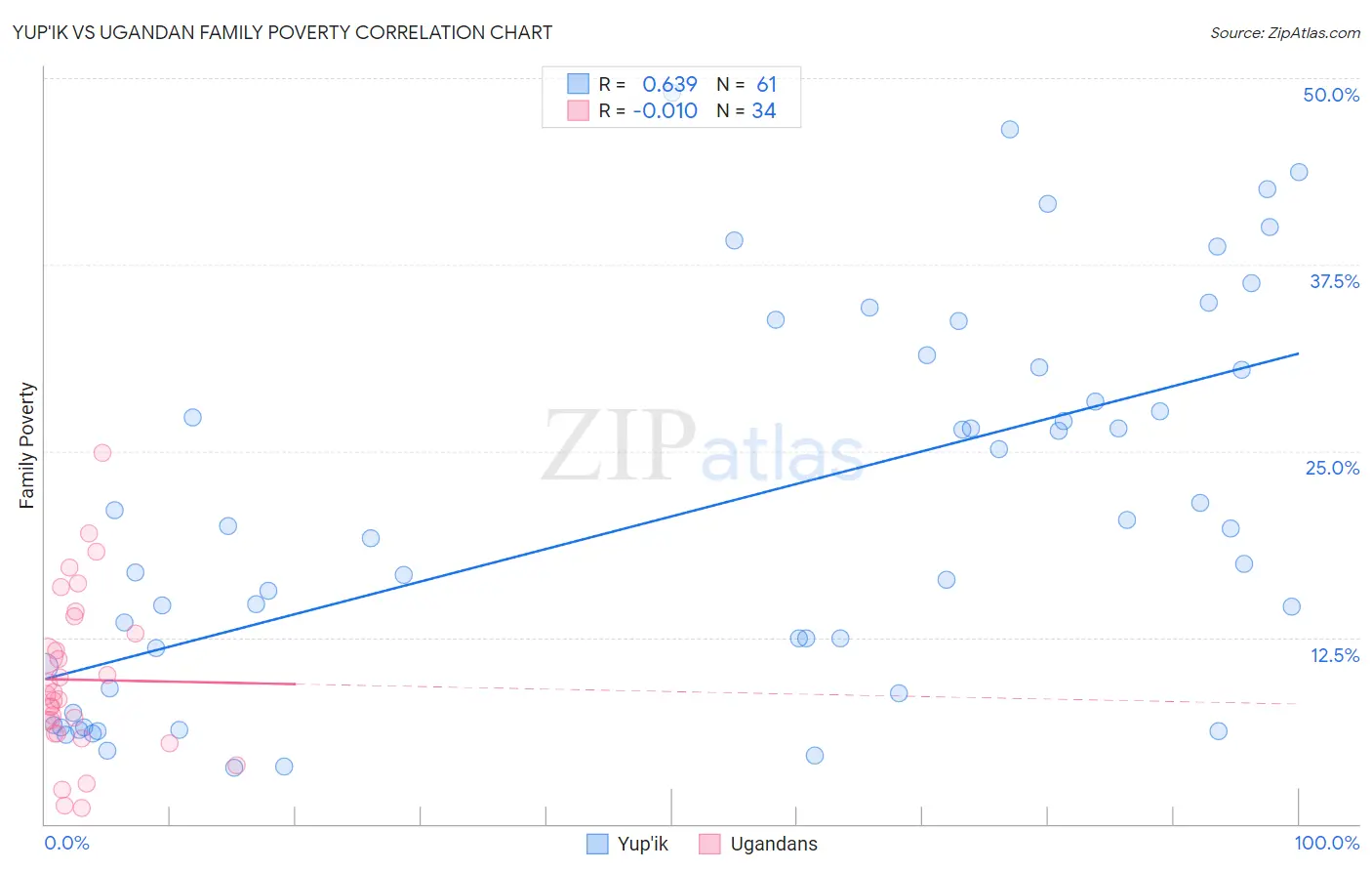 Yup'ik vs Ugandan Family Poverty