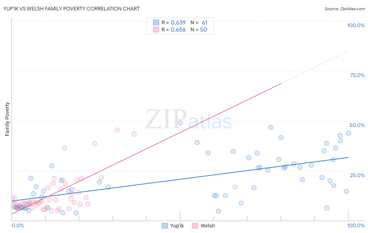 Yup'ik vs Welsh Family Poverty