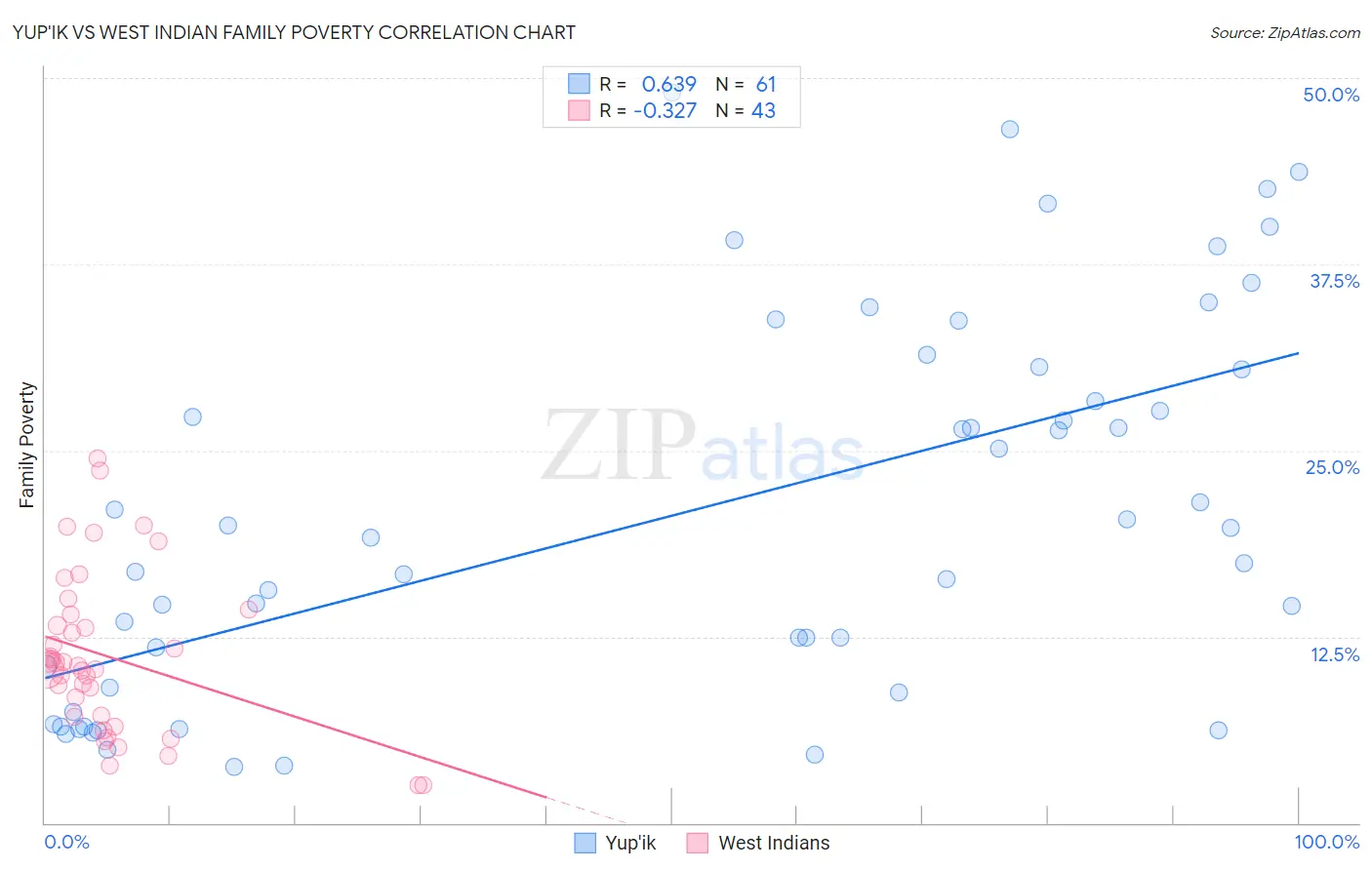 Yup'ik vs West Indian Family Poverty