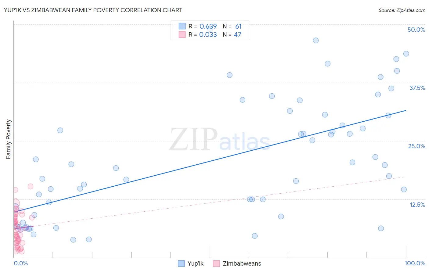 Yup'ik vs Zimbabwean Family Poverty