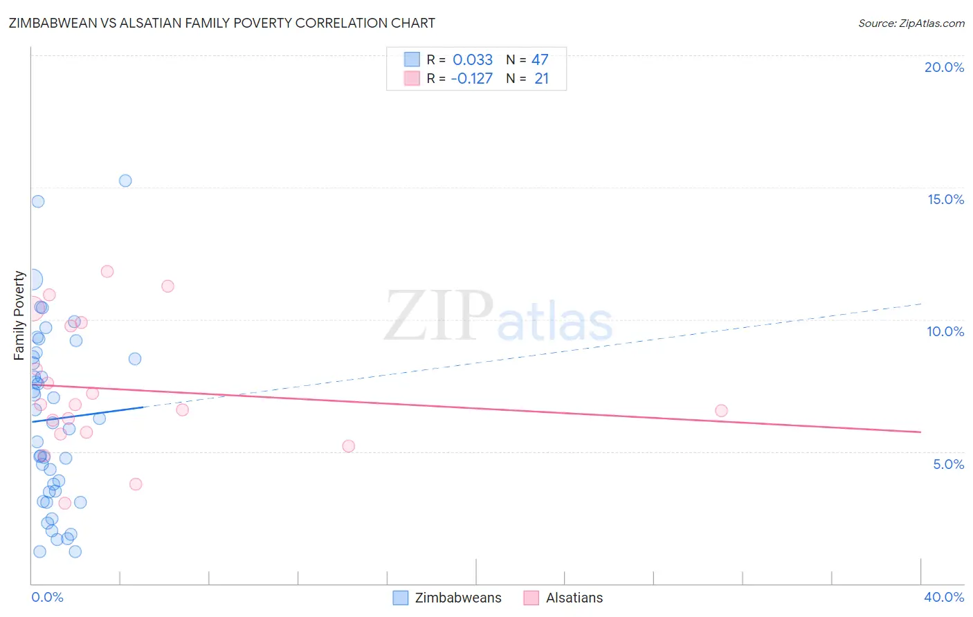 Zimbabwean vs Alsatian Family Poverty