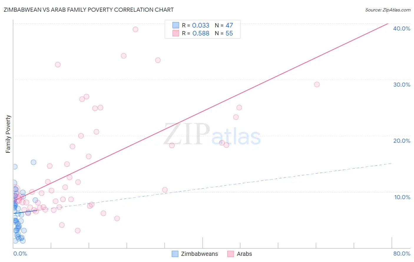Zimbabwean vs Arab Family Poverty