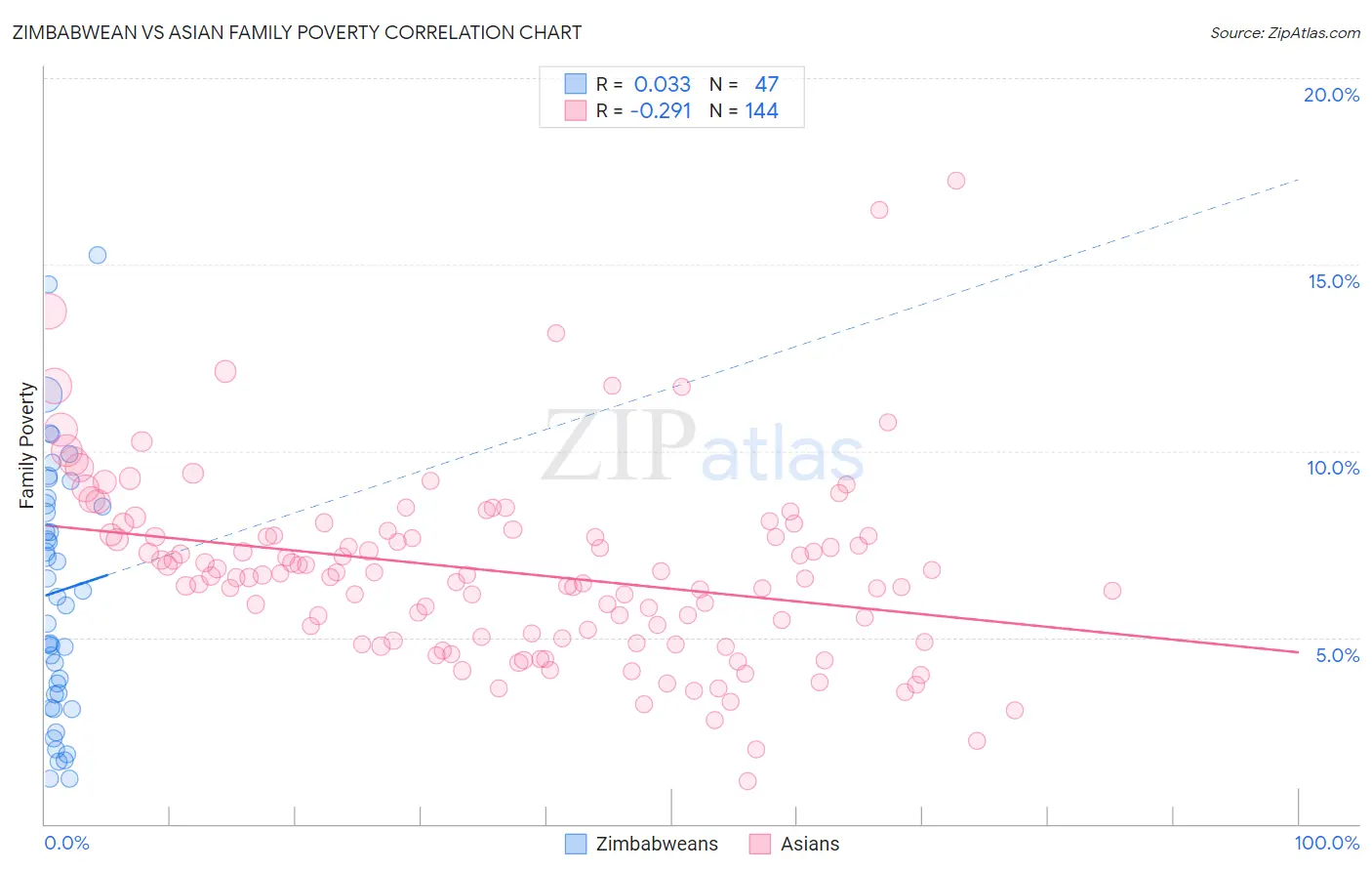 Zimbabwean vs Asian Family Poverty