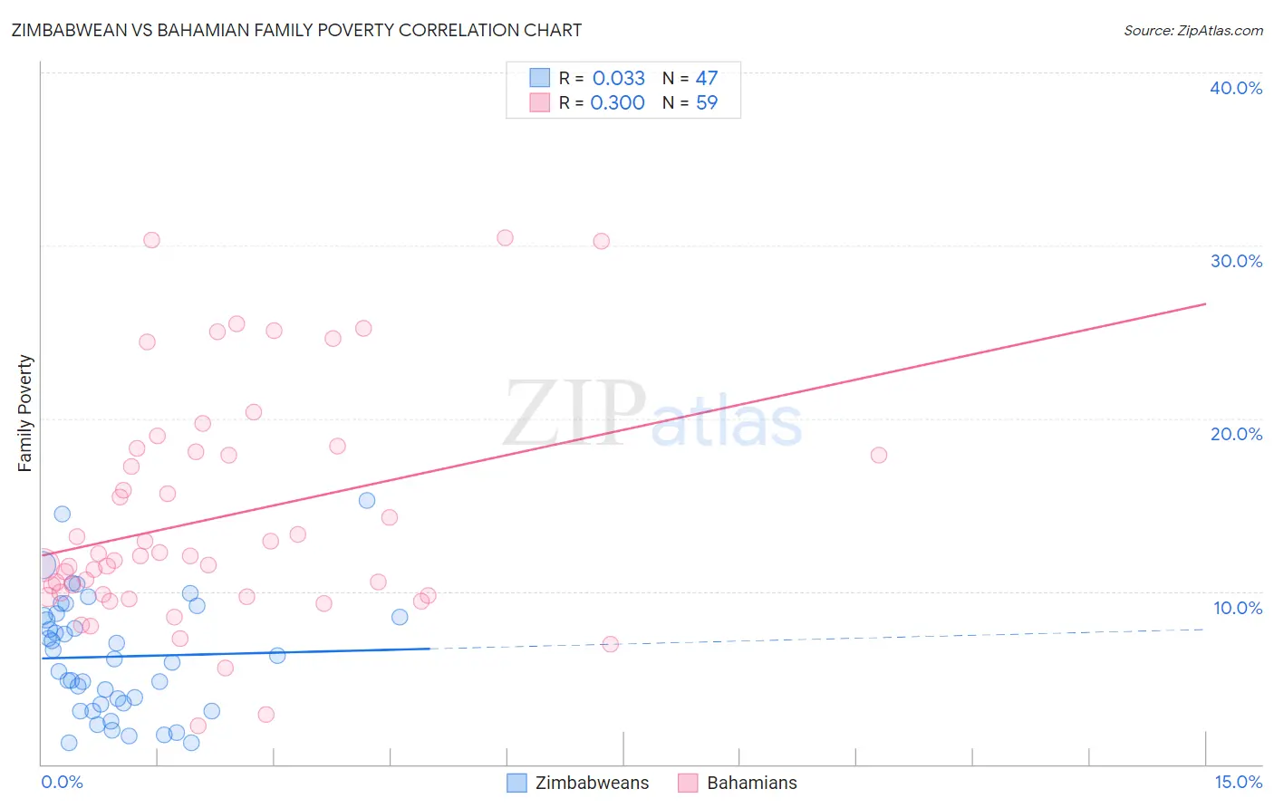 Zimbabwean vs Bahamian Family Poverty