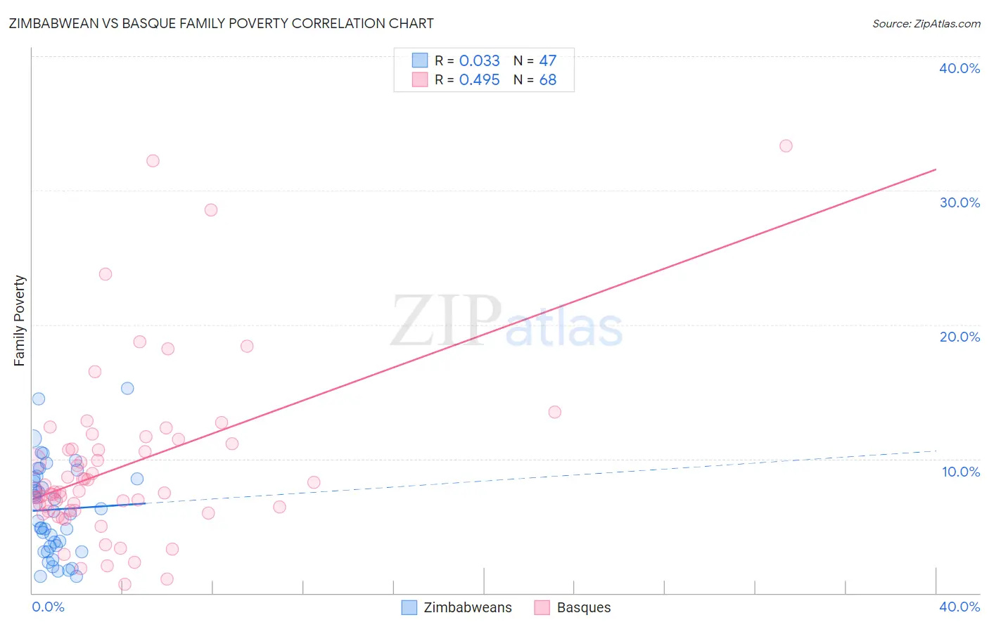 Zimbabwean vs Basque Family Poverty