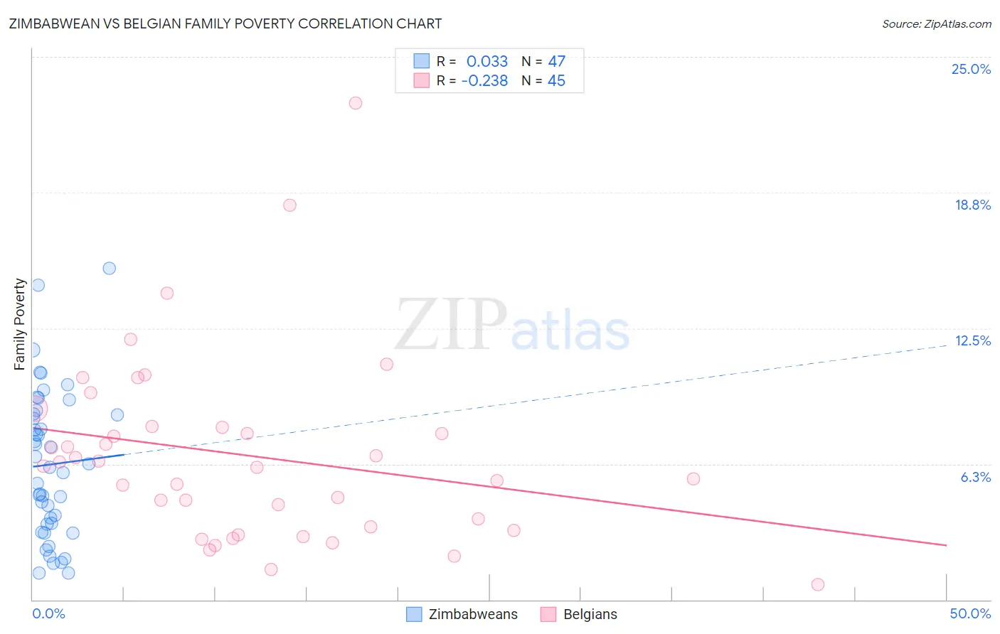 Zimbabwean vs Belgian Family Poverty