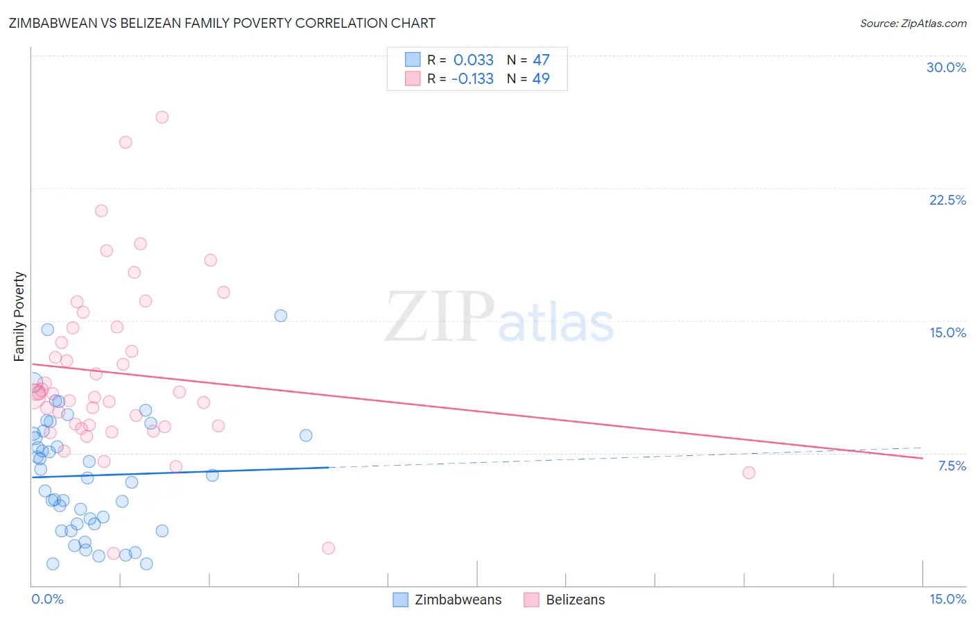 Zimbabwean vs Belizean Family Poverty