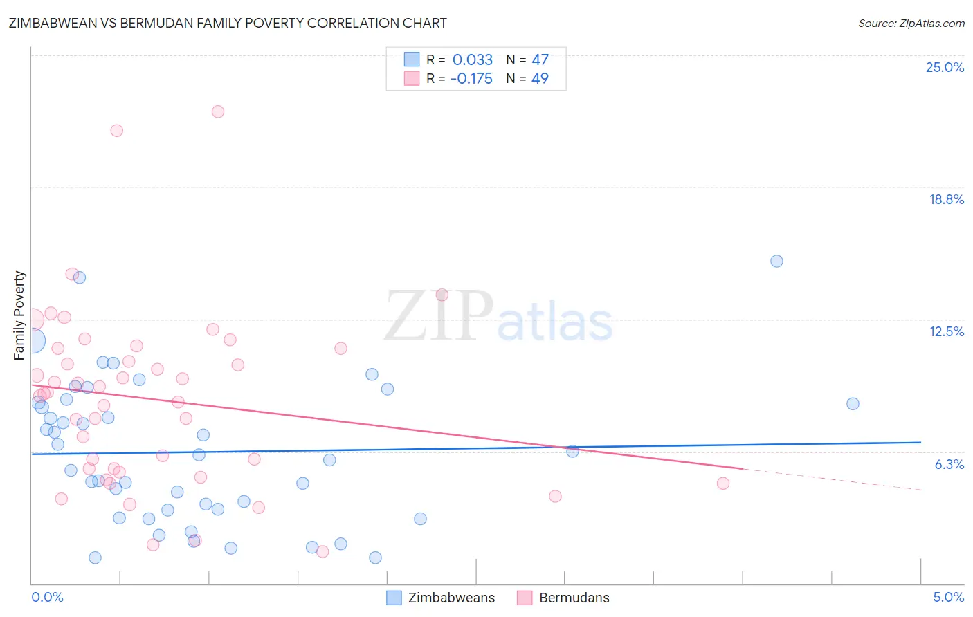 Zimbabwean vs Bermudan Family Poverty