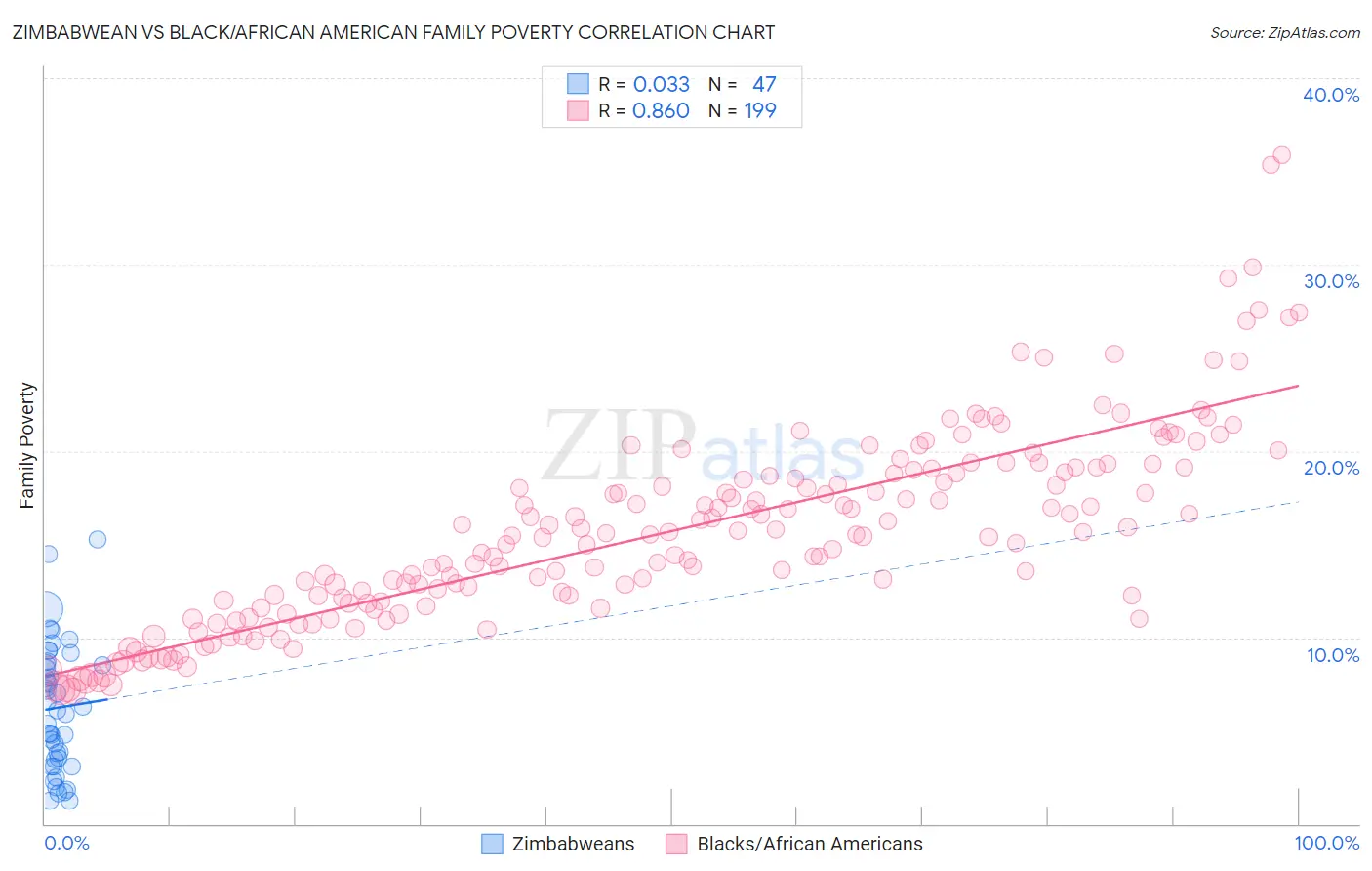 Zimbabwean vs Black/African American Family Poverty