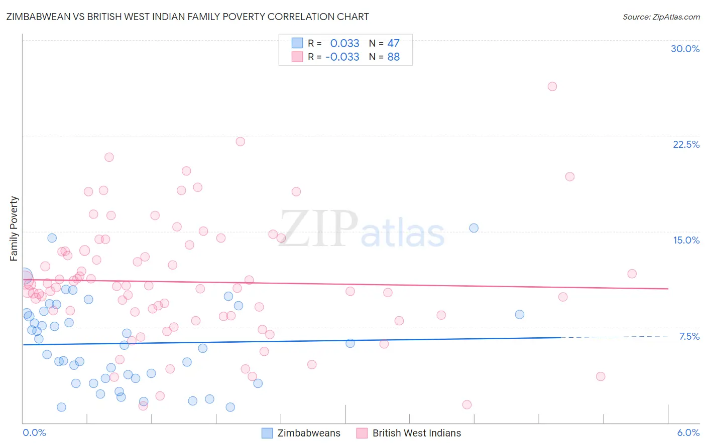 Zimbabwean vs British West Indian Family Poverty