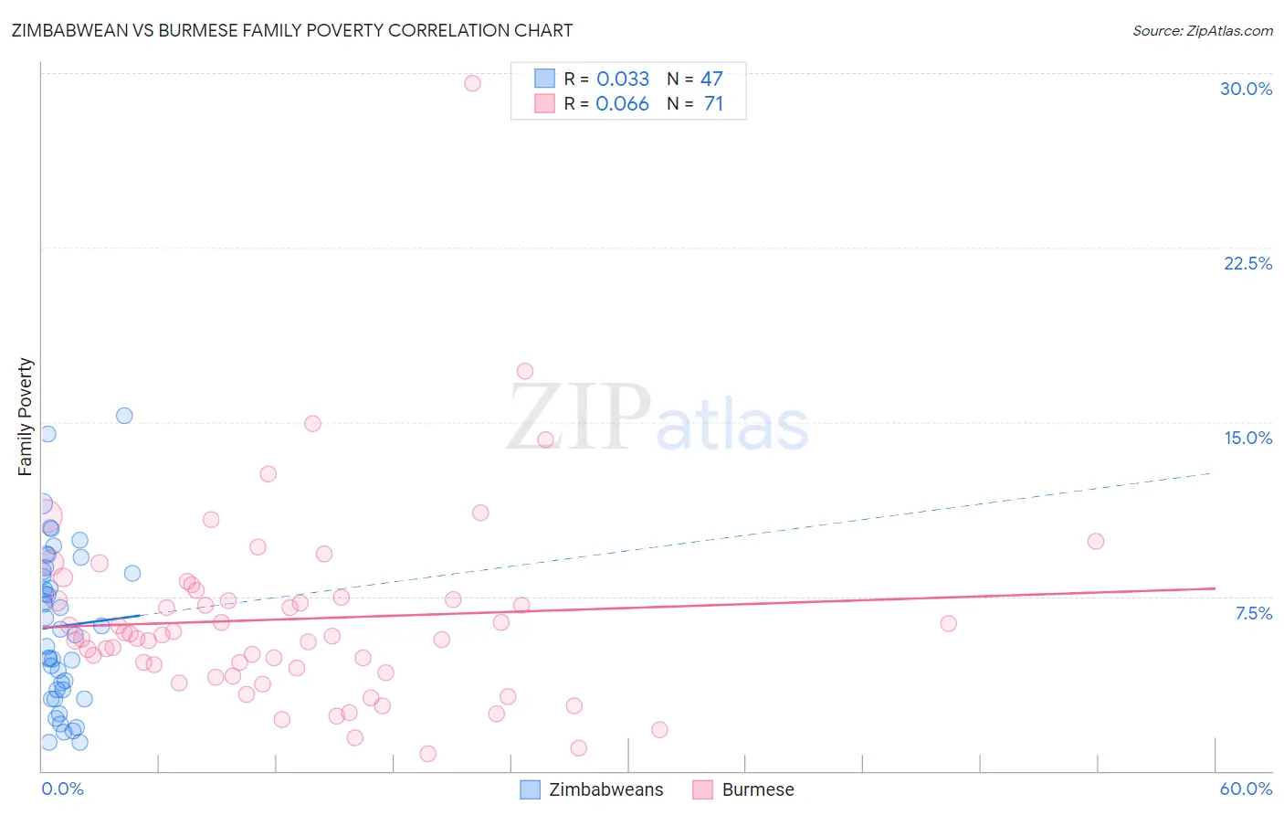 Zimbabwean vs Burmese Family Poverty