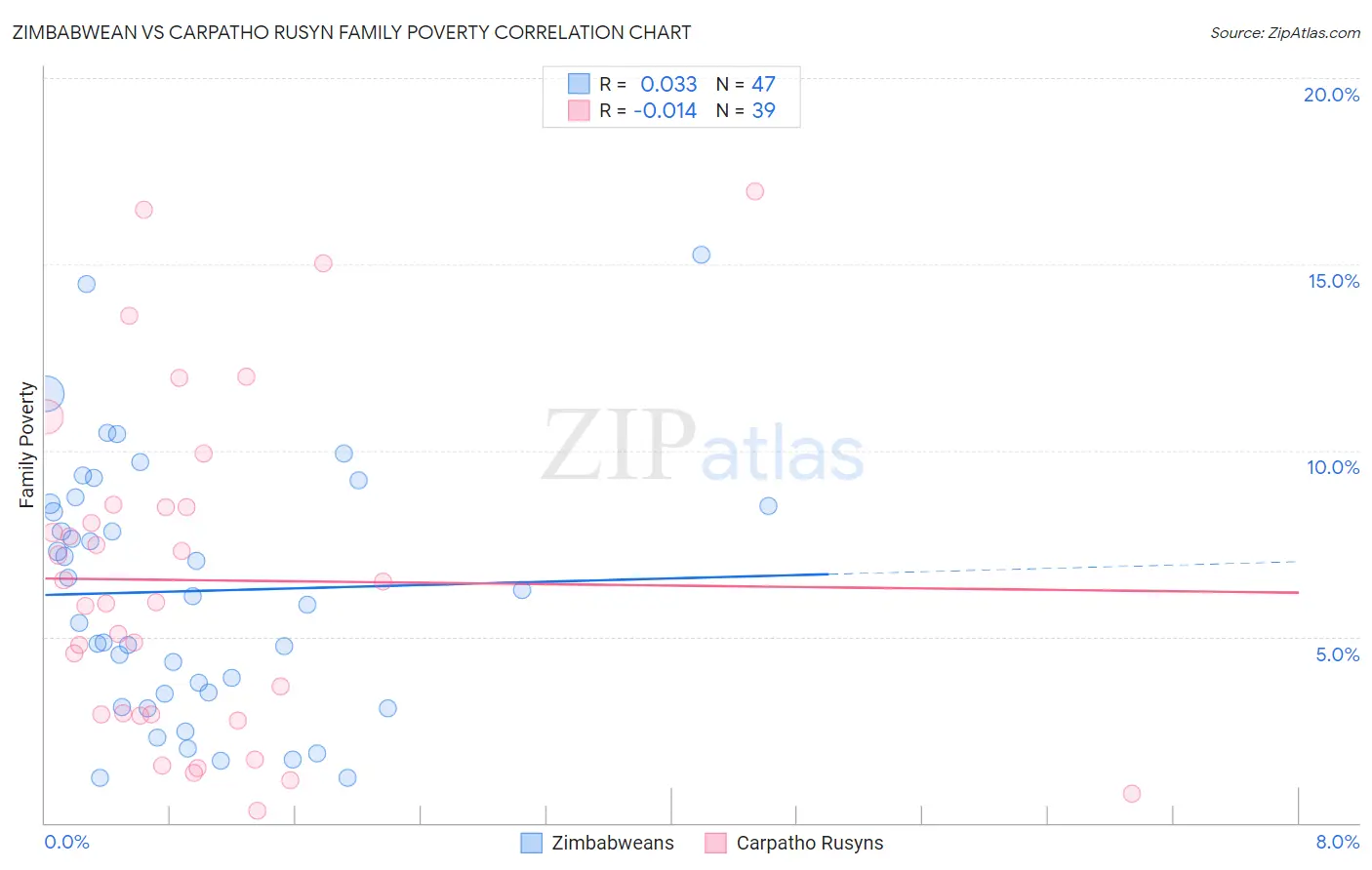 Zimbabwean vs Carpatho Rusyn Family Poverty