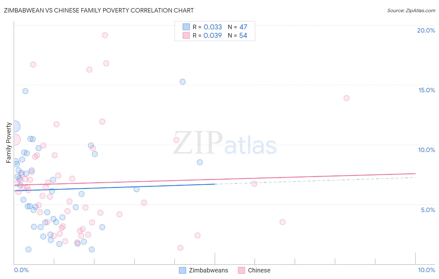 Zimbabwean vs Chinese Family Poverty
