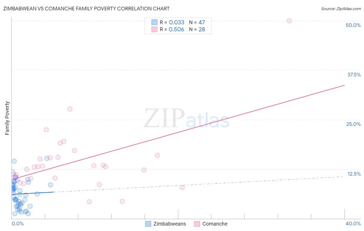 Zimbabwean vs Comanche Family Poverty