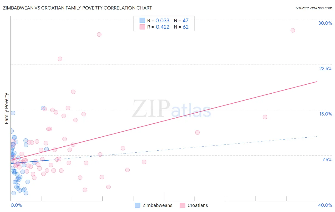 Zimbabwean vs Croatian Family Poverty