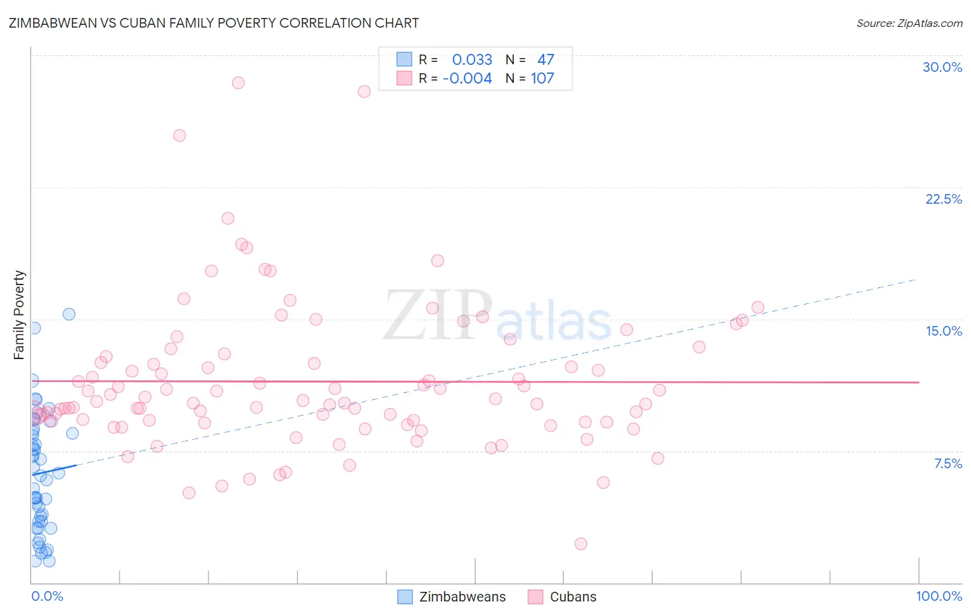 Zimbabwean vs Cuban Family Poverty