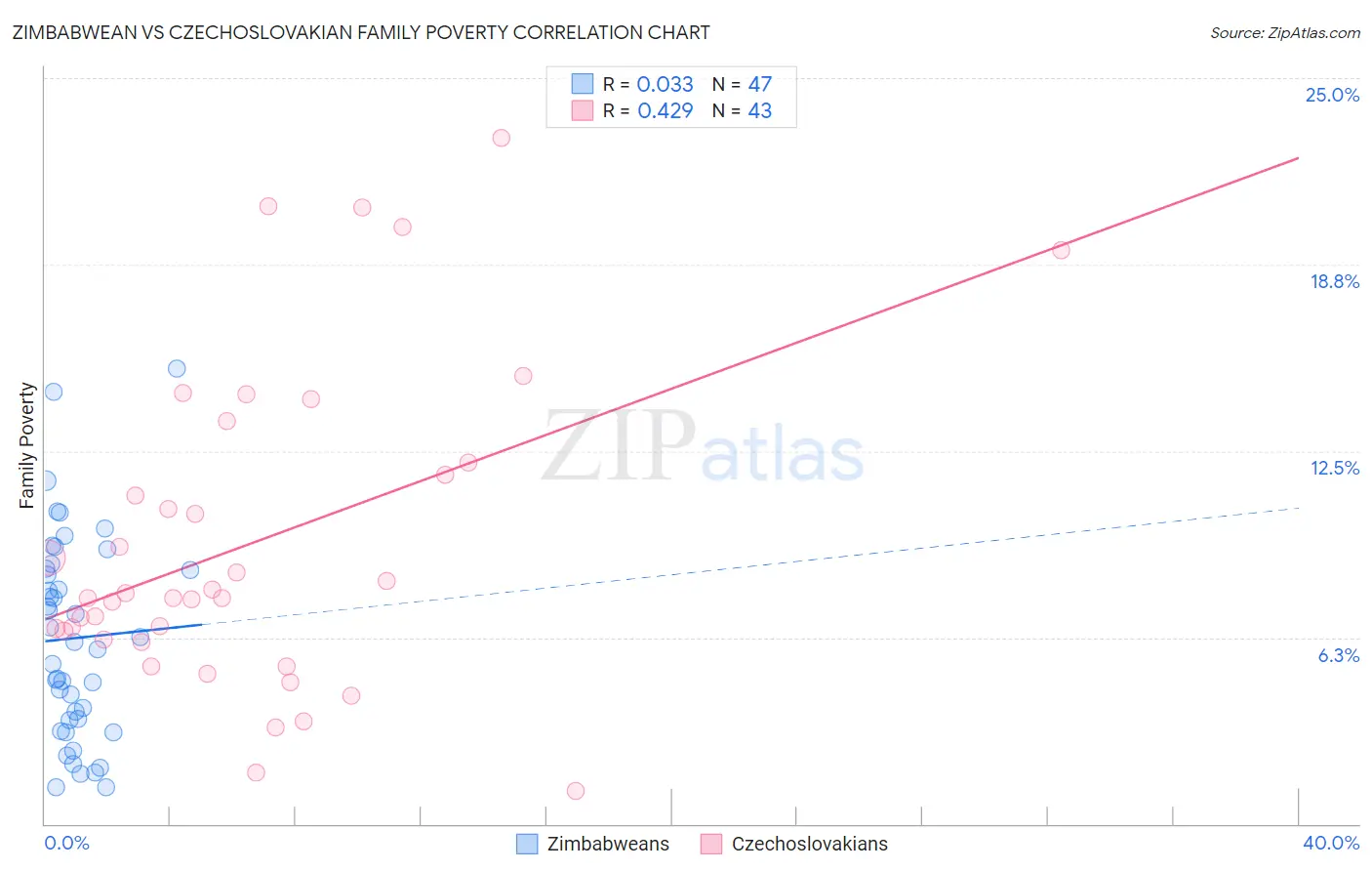 Zimbabwean vs Czechoslovakian Family Poverty