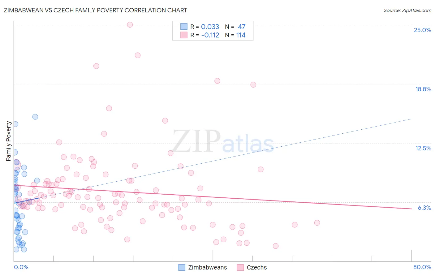 Zimbabwean vs Czech Family Poverty