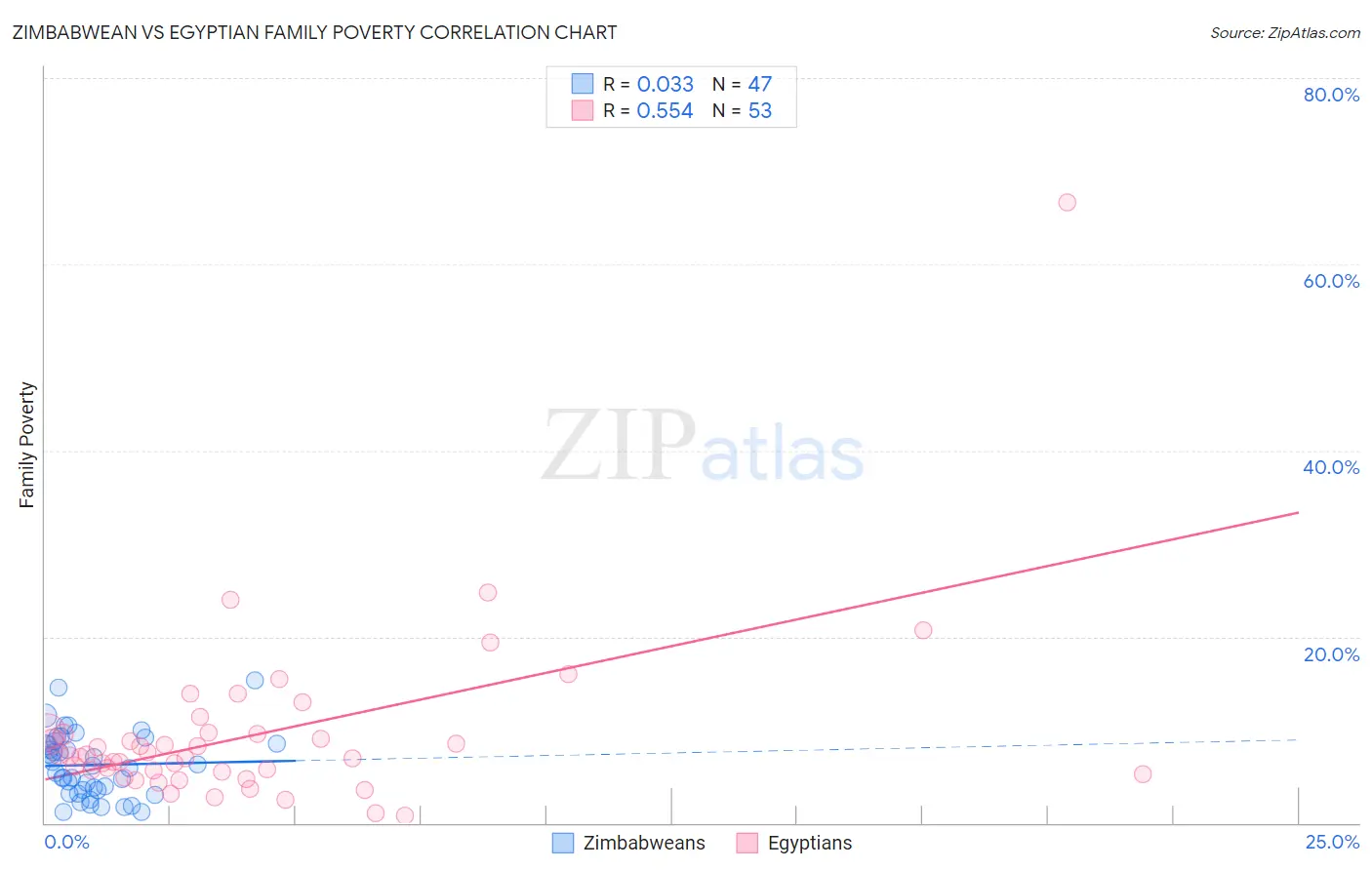 Zimbabwean vs Egyptian Family Poverty