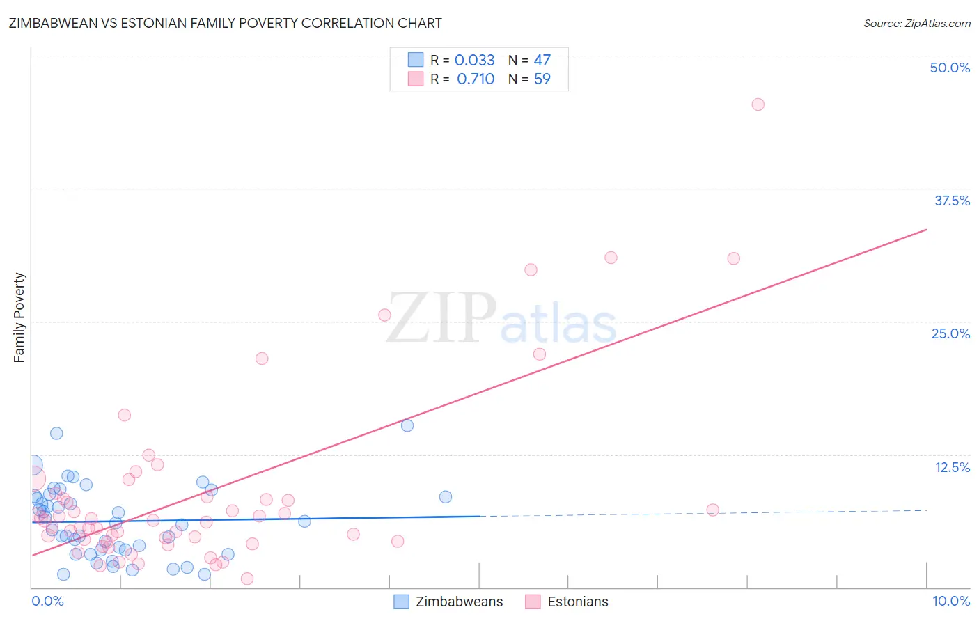 Zimbabwean vs Estonian Family Poverty