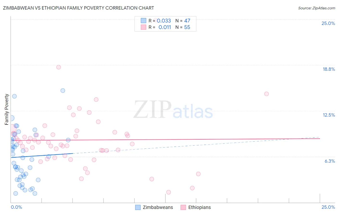 Zimbabwean vs Ethiopian Family Poverty