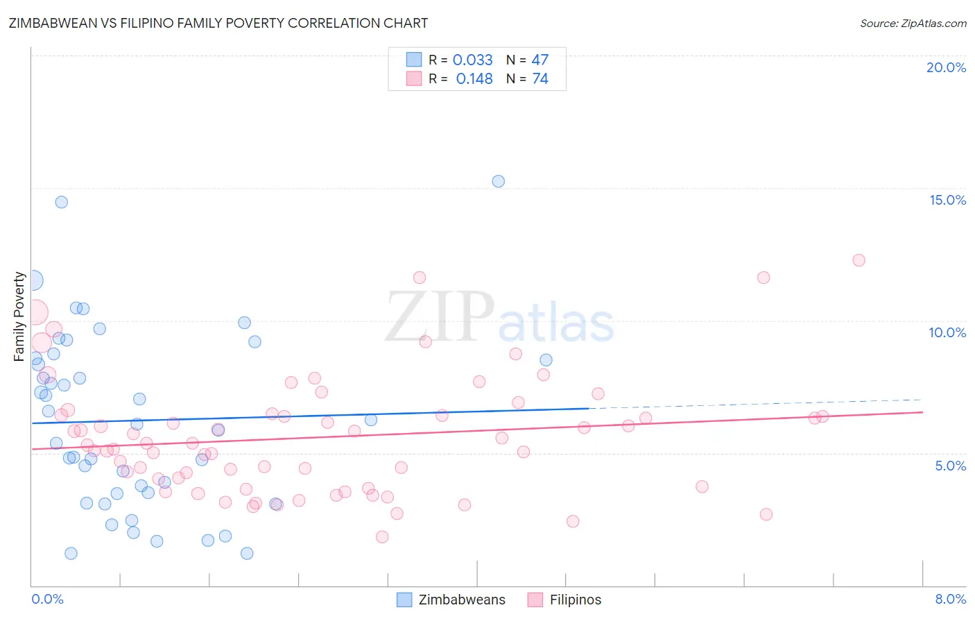 Zimbabwean vs Filipino Family Poverty