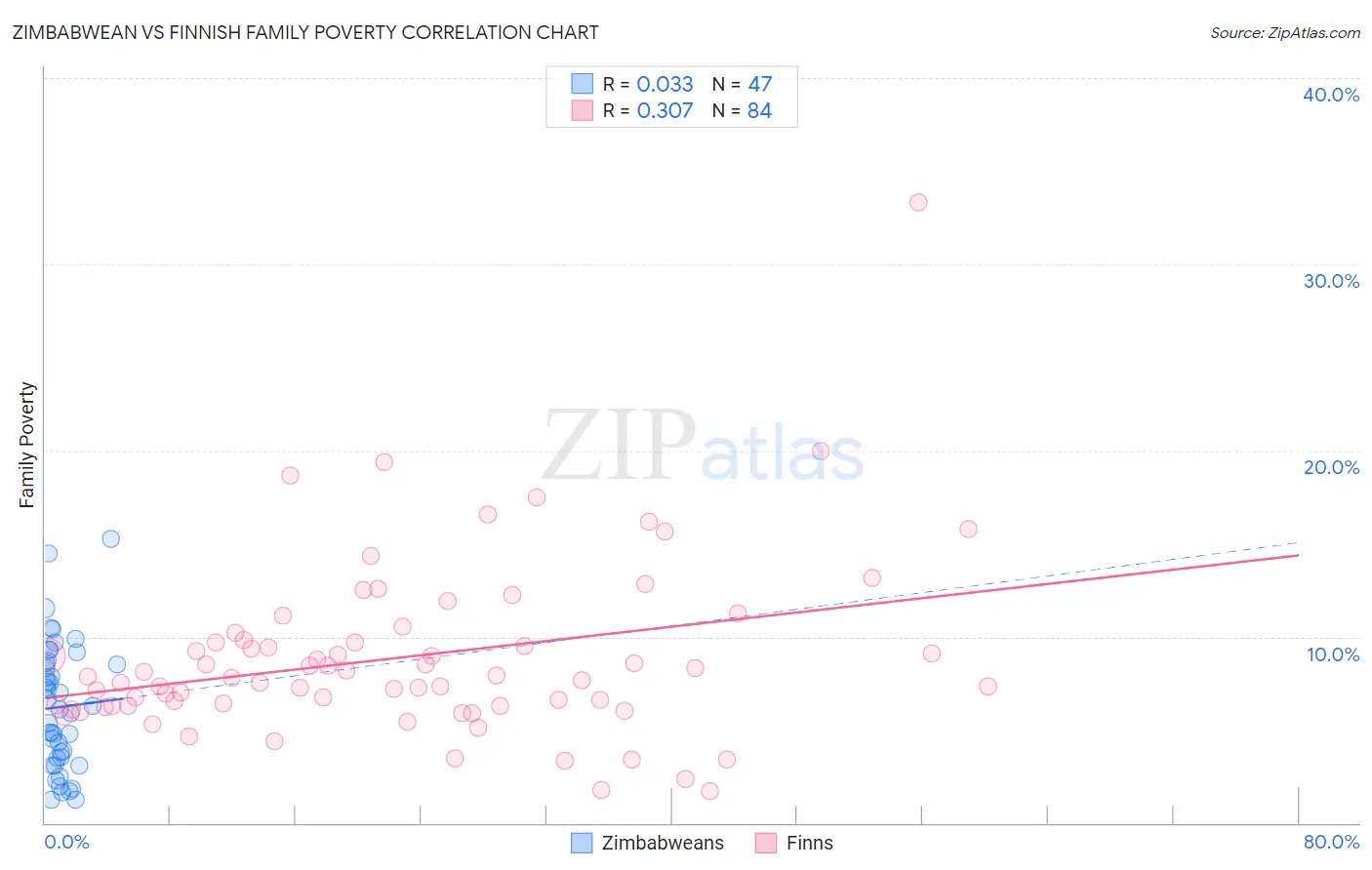 Zimbabwean vs Finnish Family Poverty