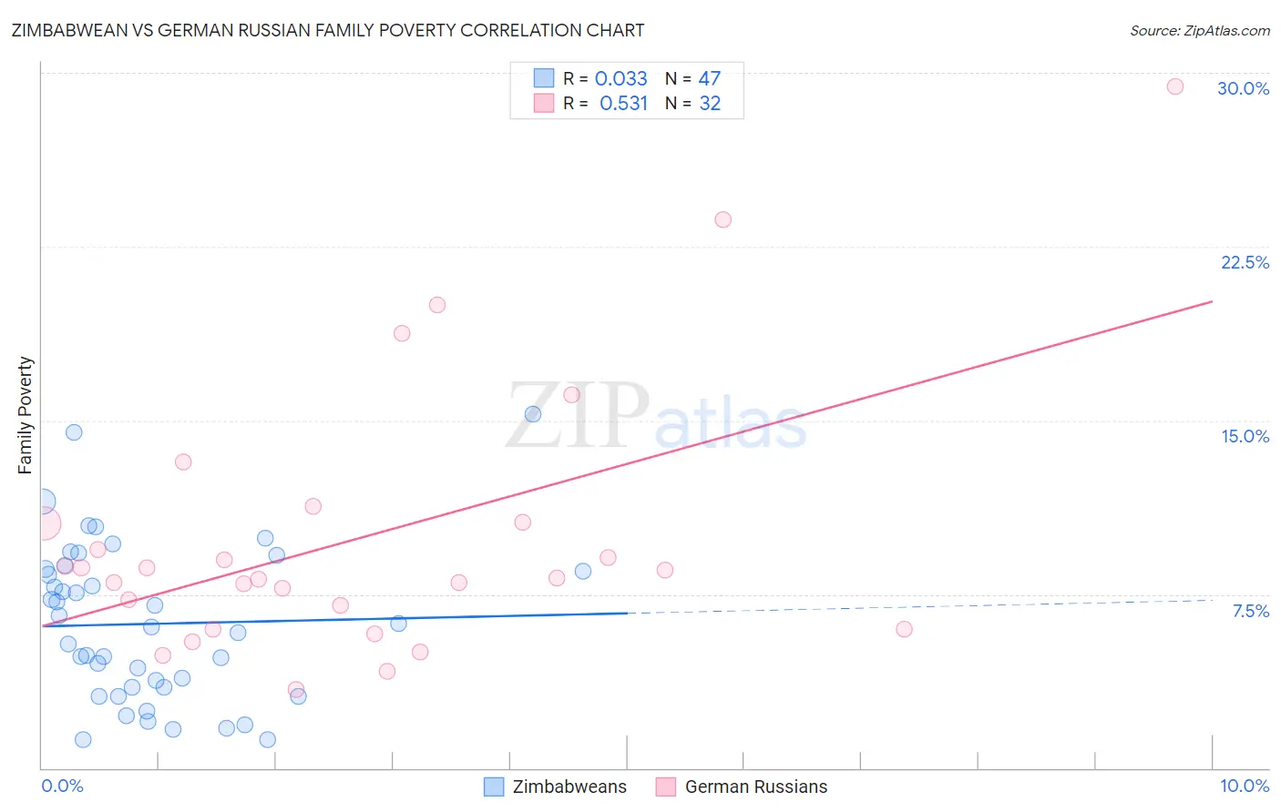 Zimbabwean vs German Russian Family Poverty