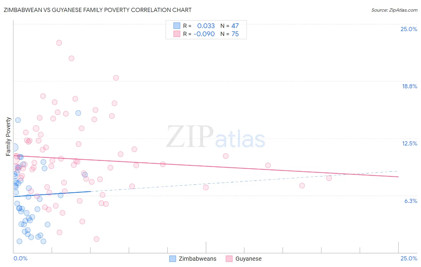 Zimbabwean vs Guyanese Family Poverty