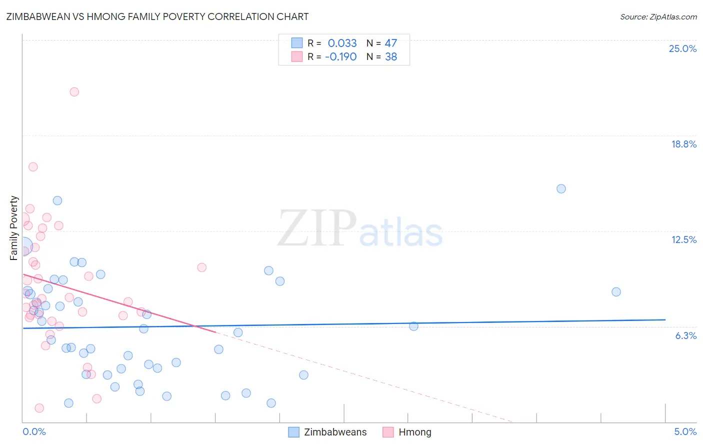 Zimbabwean vs Hmong Family Poverty