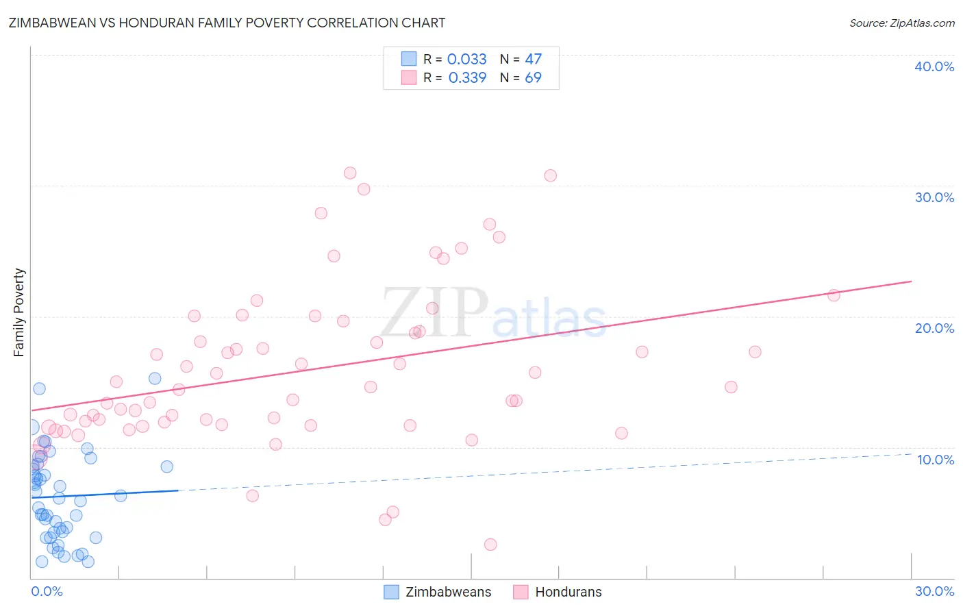 Zimbabwean vs Honduran Family Poverty
