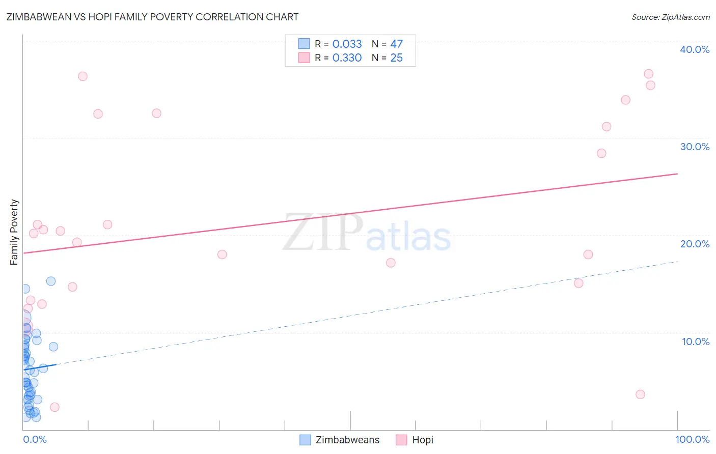 Zimbabwean vs Hopi Family Poverty