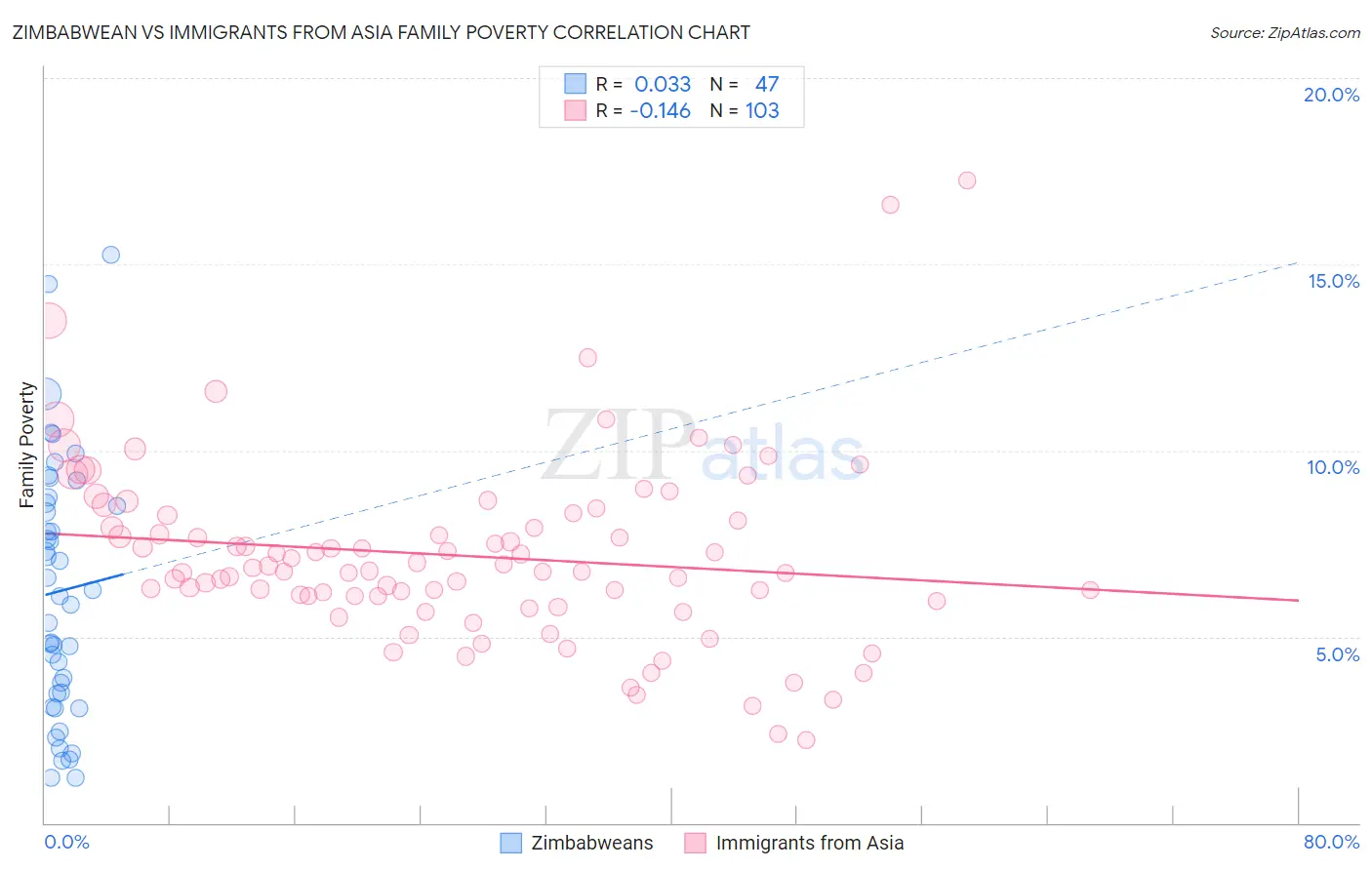 Zimbabwean vs Immigrants from Asia Family Poverty